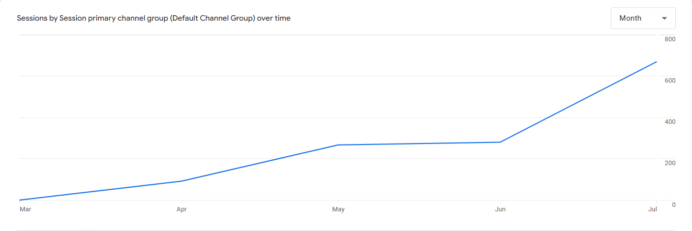 120.7% increase in search traffic
